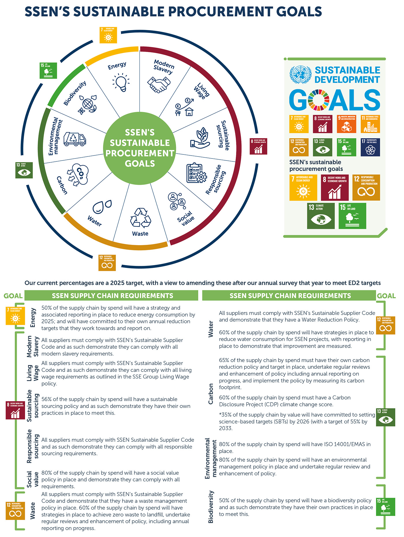 SSEN's Sustainable Procurement Goals image