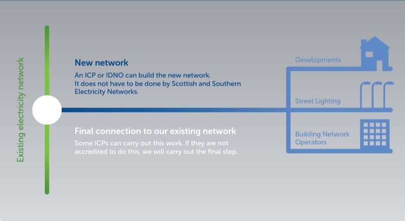 Image shows where ICP or IDNOs can carry out work on SSEN'S network to give customers more choice.