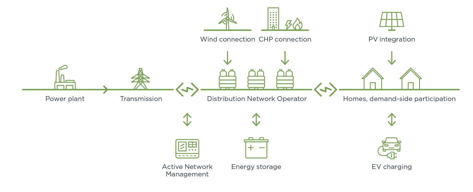 Distributed generation model