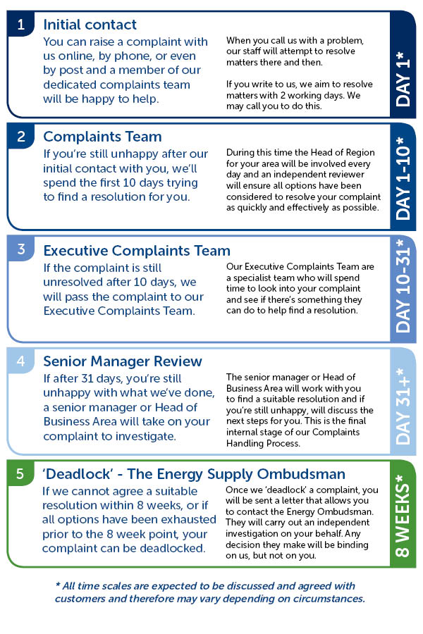 Our complaints handling timeline, text version can be found the the document above